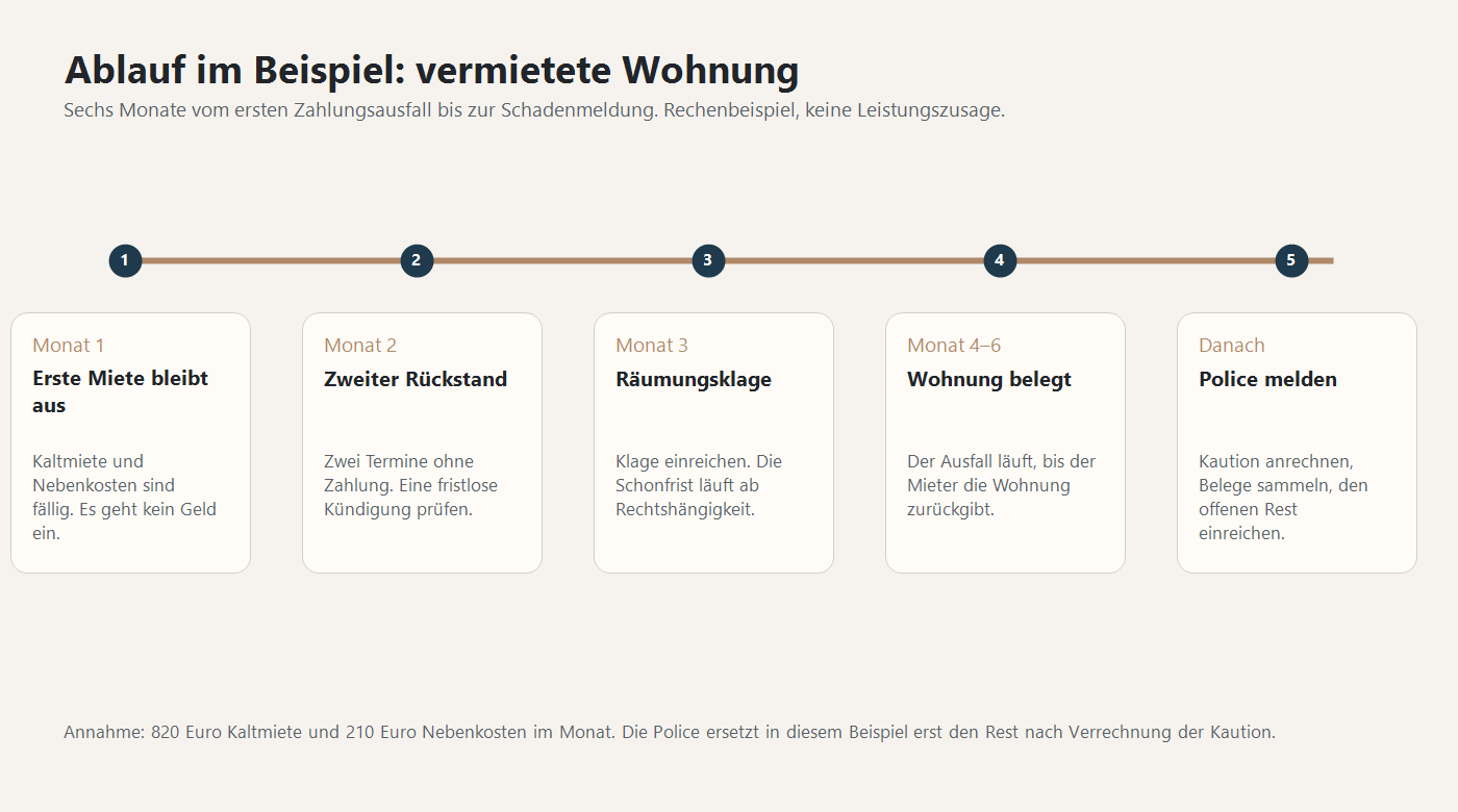 Zeitstrahl über sechs Monate: vom ersten Mietrückstand über Kündigung und Räumungsklage bis zur Meldung an die Mietausfallversicherung