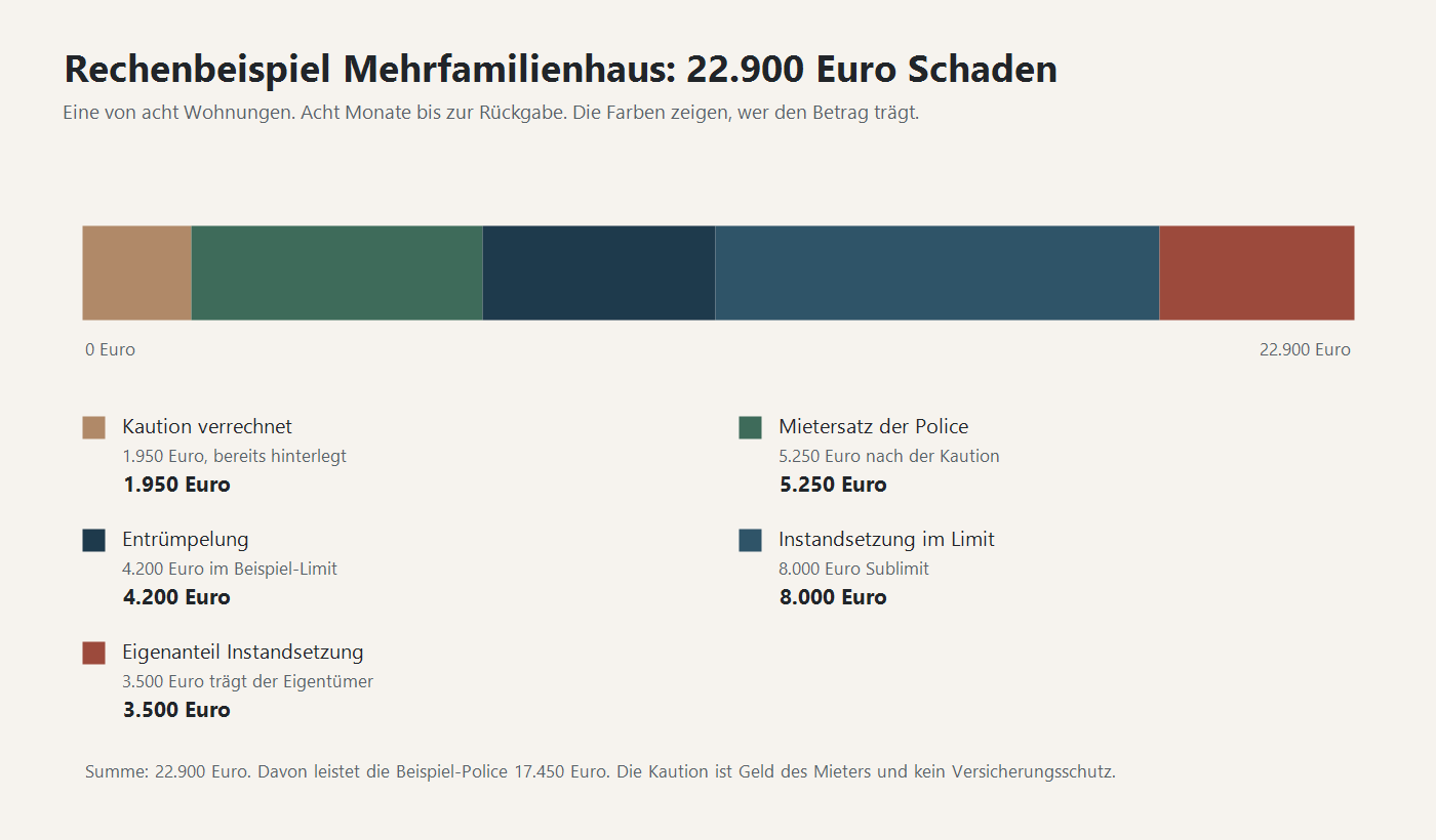 Balkendiagramm zum Rechenbeispiel Mehrfamilienhaus: 22.900 Euro Schaden, aufgeteilt in Kaution, Mietersatz, Entrümpelung, Instandsetzung im Limit und Eigenanteil
