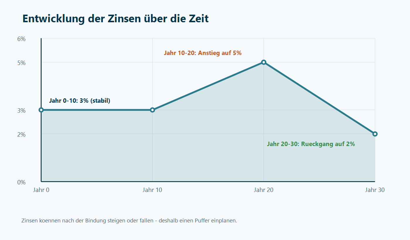 Zinsentwicklung Diagramm